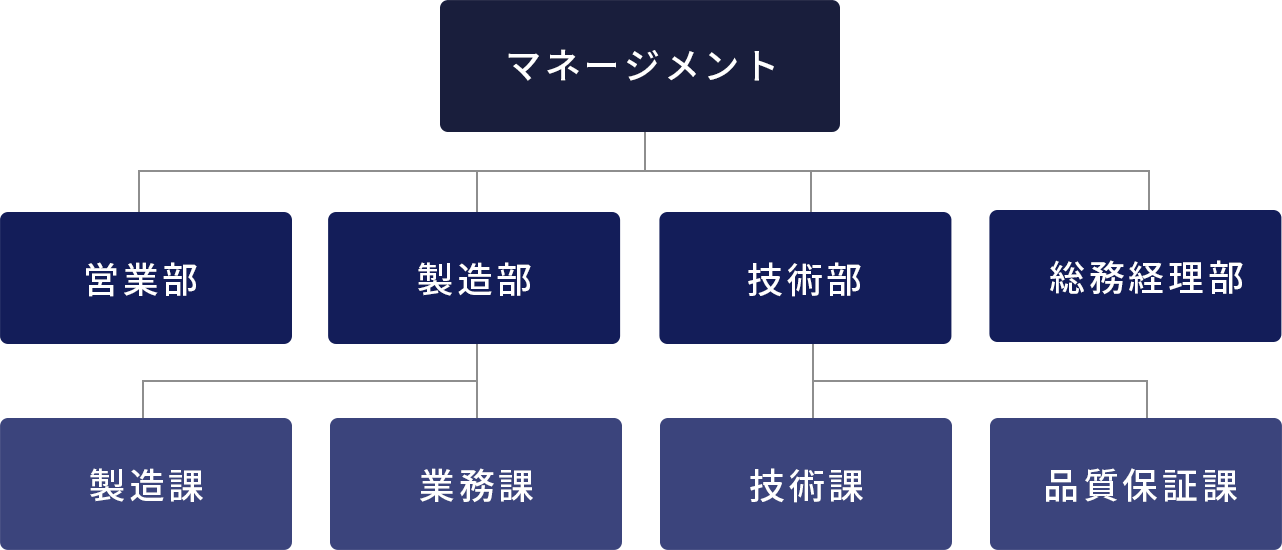 富士コン組織体制図
